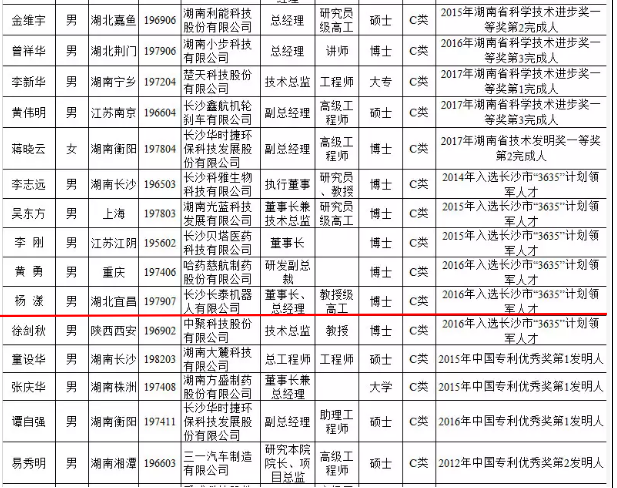 Changsha City's first batch of high-level talent classification list publicity