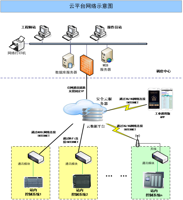 远程监控云数据平台及手机APP