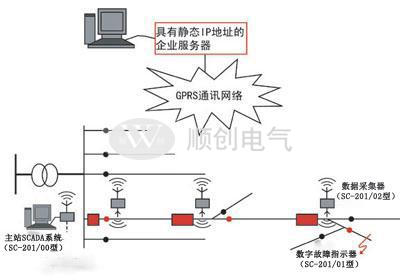SC-201型城鄉配網故障在線監控系統